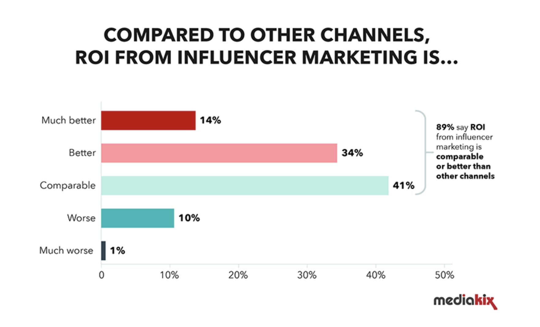 89% of marketers say ROI from influencer marketing is comparable to other marketing channels. 