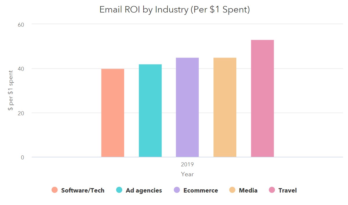 Email ROI by Industry from HubSpot