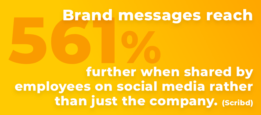 Brand messages reach 561% further when shared by employees on social media rather than just the company. (Scribd)