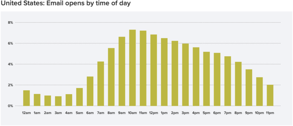 Source: Litmus’ 2020 State of Email Engagement