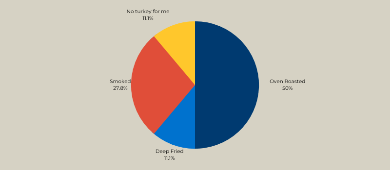 How JH Team Prefers their Turkey Cooked