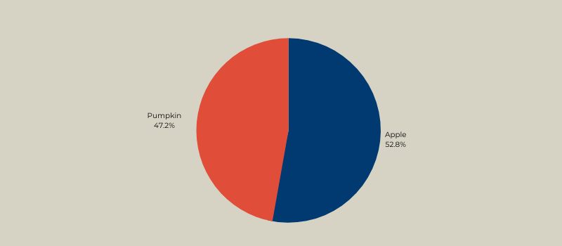 Apple or Pumpkin Pie Preferences