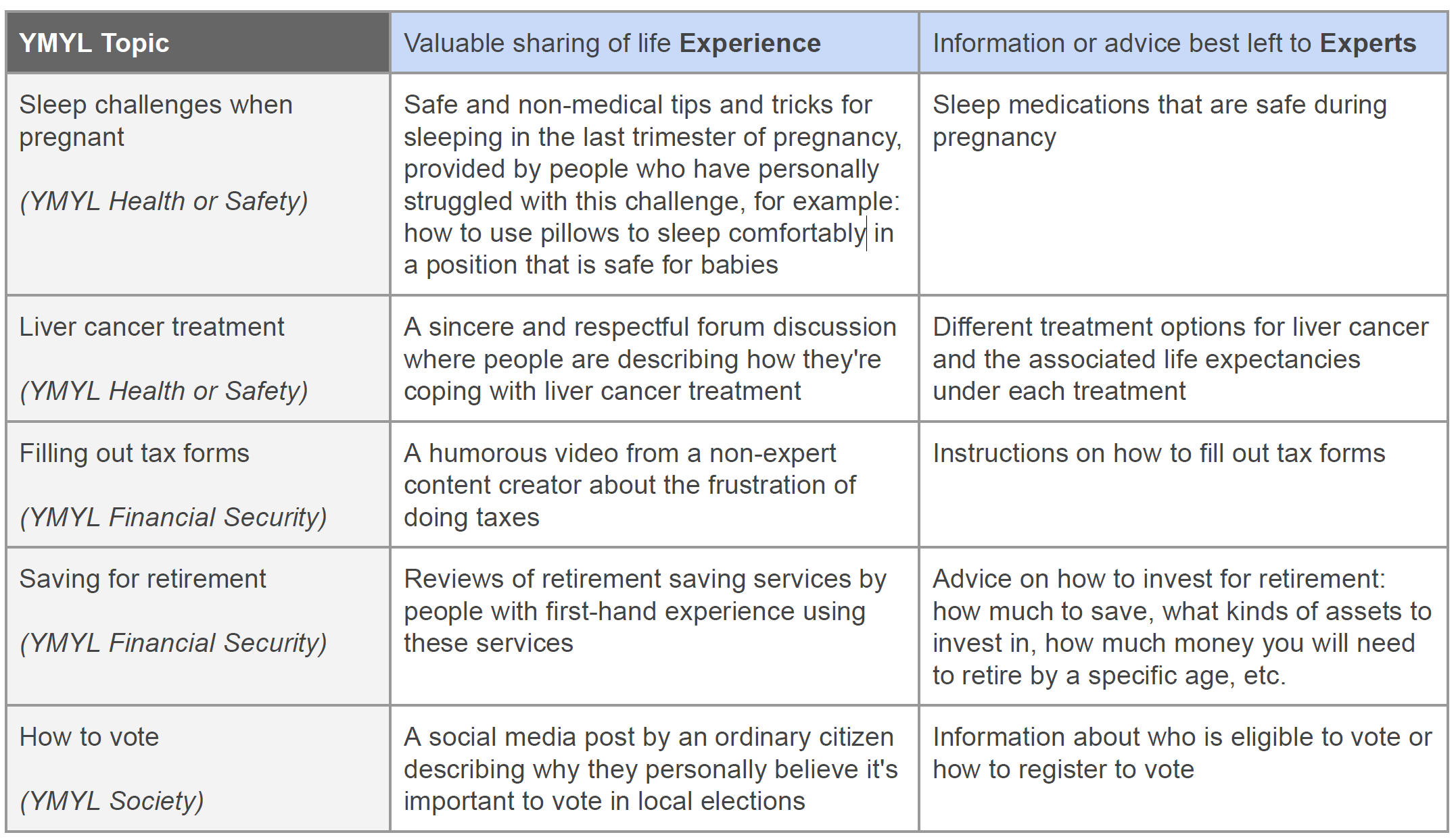 YMYL Experience Examples