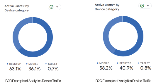 B2B and B2C examples of Analytics device traffic