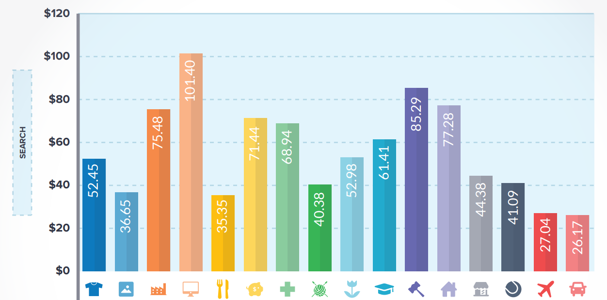 Average Cost Per Action