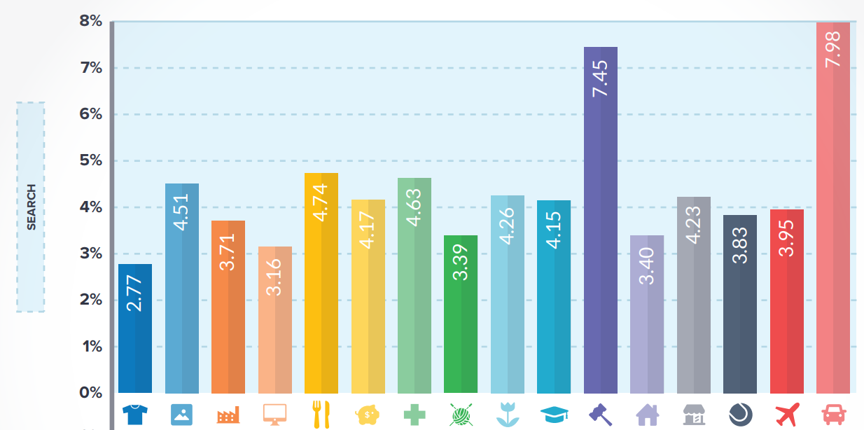 Average Conversion Rates