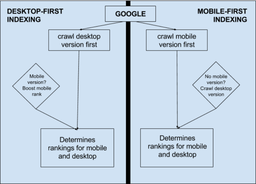 Desktop and Mobile Indexing