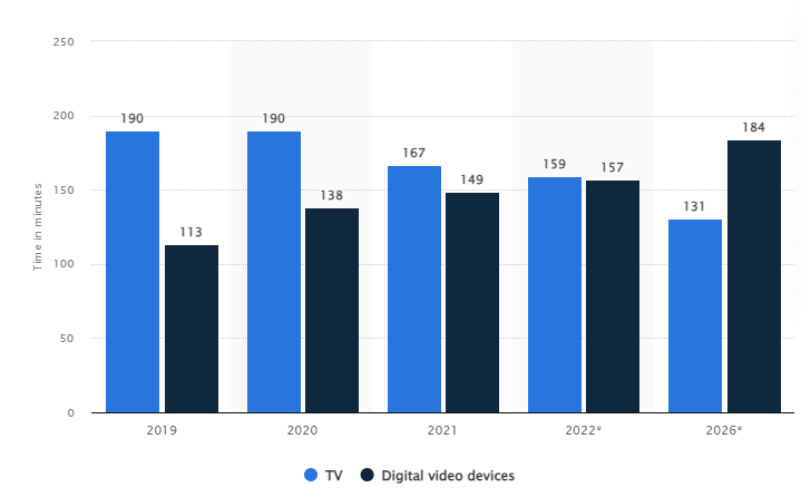 Digital video consumption in US