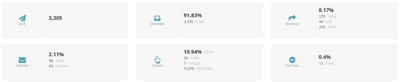 Email KPI examples