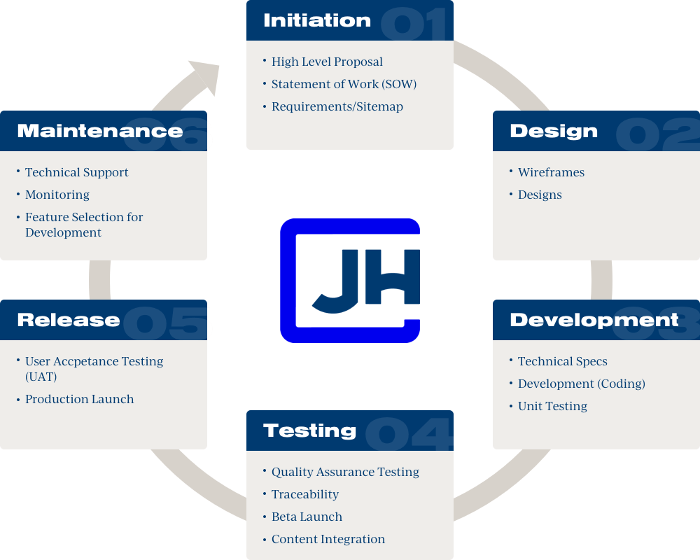 JH Specialty Project Process