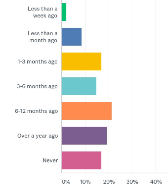 Survey results - last visit to Wine Down