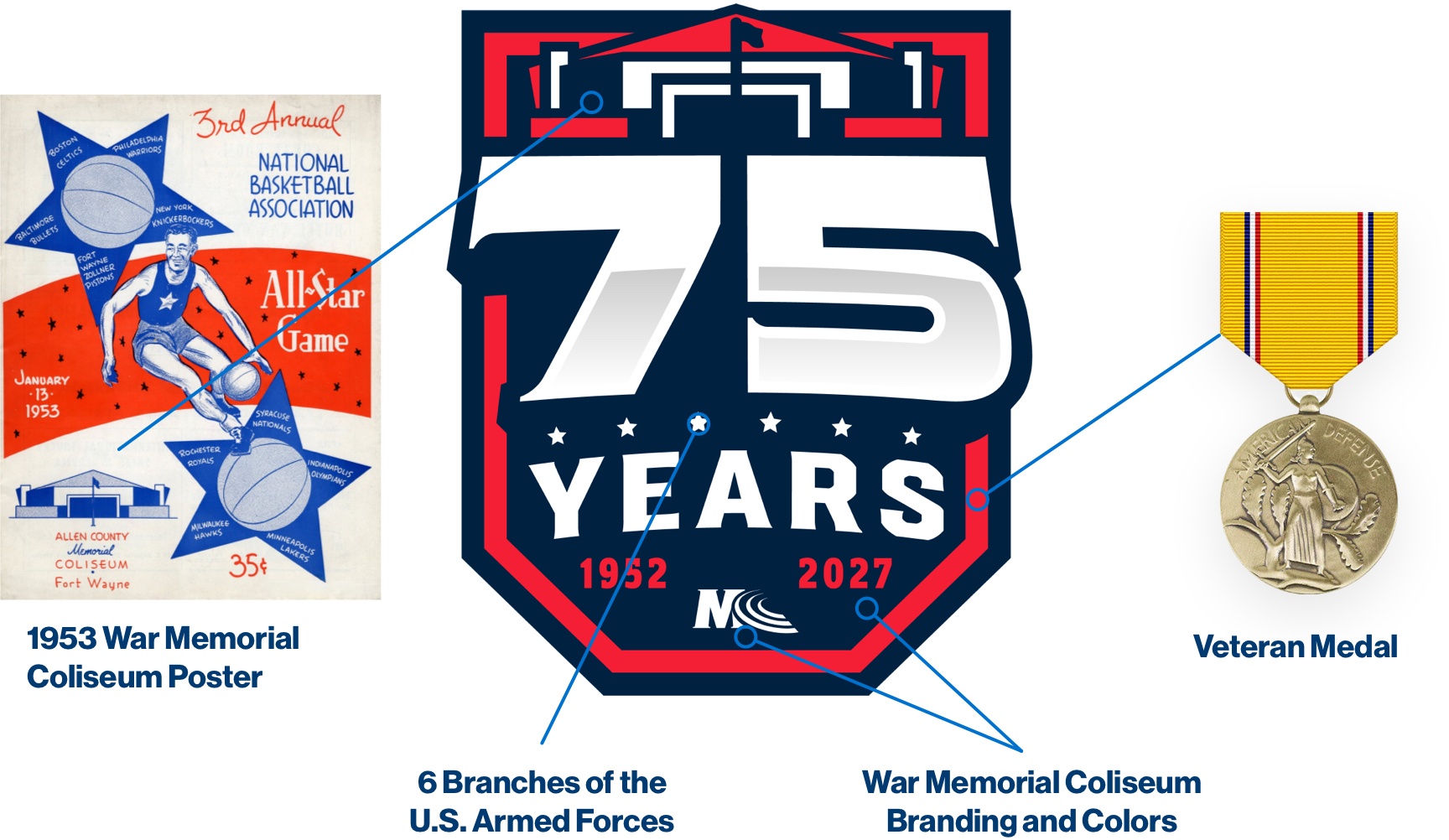 Explanation of the symbolic elements of the Memorial Coliseum's 75th Anniversary logo