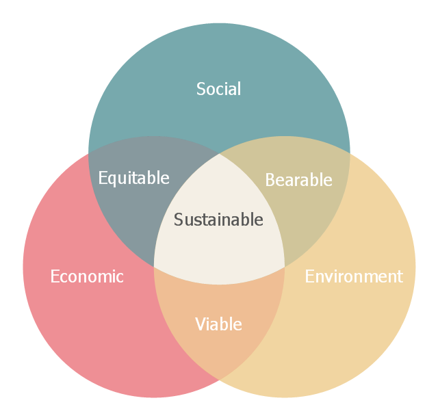 Sustainability Ven Diagram. Image Credit: ConceptDraw