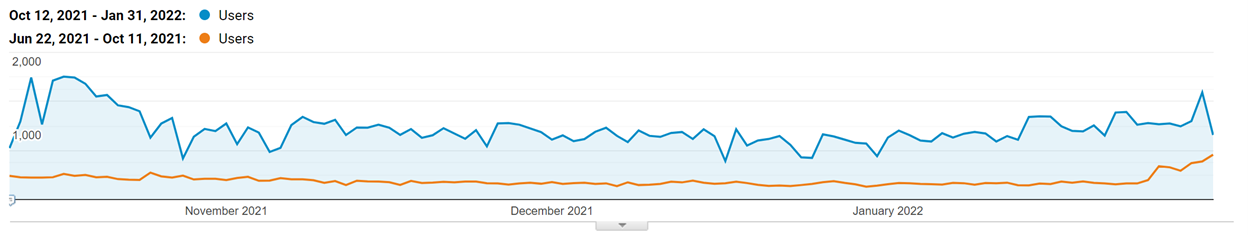 Google Analytics Overall User comparison