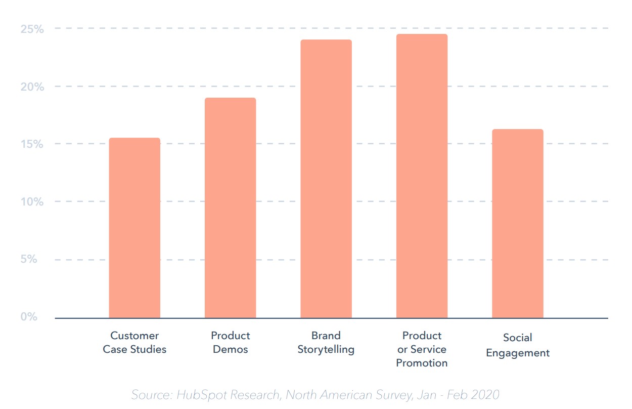 HubSpot survey results on types of videos brands are creating