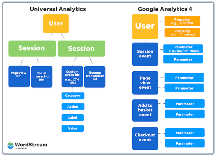 universal analytics vs ga 4
