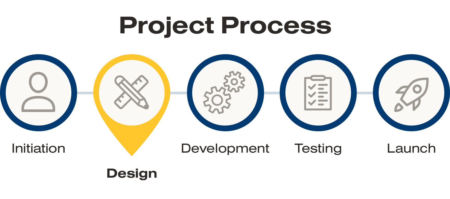 Project Process. Wireframing happens in the Design stage,